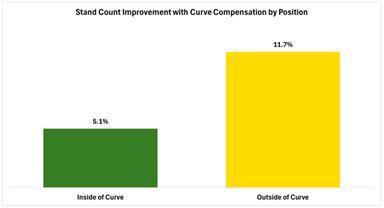 Comparison of stand count improvement by positiont
