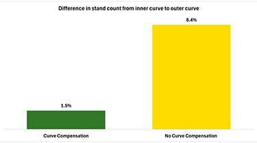 Comparison of stand count