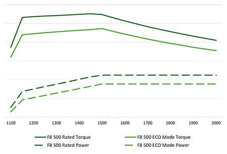 John Deere F8 500 engine curve - Rated and ECO Mode