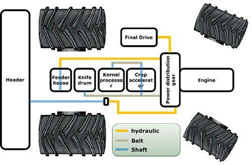Hydraulic and mechanical POWERFLOW