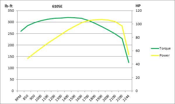6105E torque curves graph