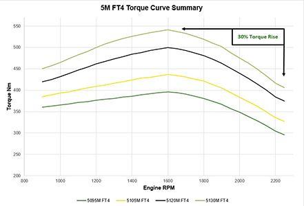 5M torque curve summary