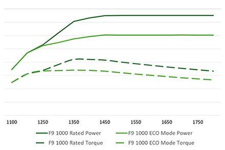 John Deere F9 1000 engine curve - Rated and ECO Mode