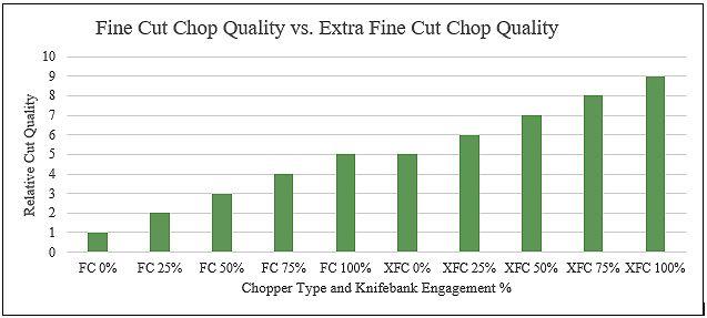 FC chopper quality versus XFC chopper quality based on knifebank engagement