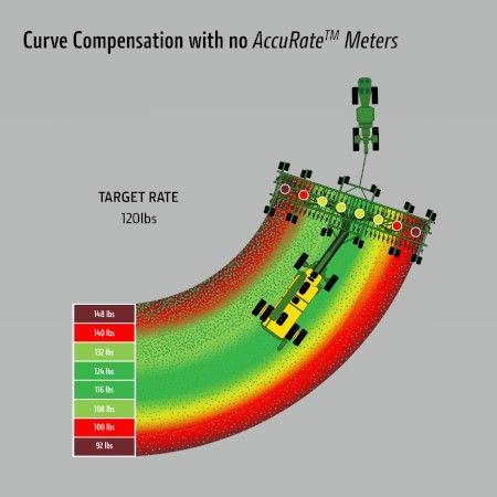 Curve Compensation with no AccuRate Meters