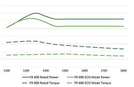 John Deere F9 600 engine curve - Rated and ECO Mode